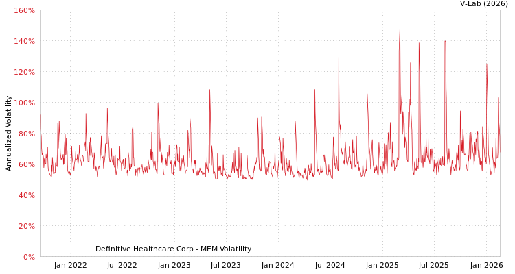 graph of Definitive Healthcare Corp MEM