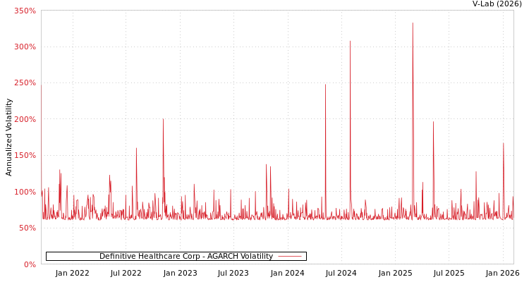 graph of Definitive Healthcare Corp AGARCH