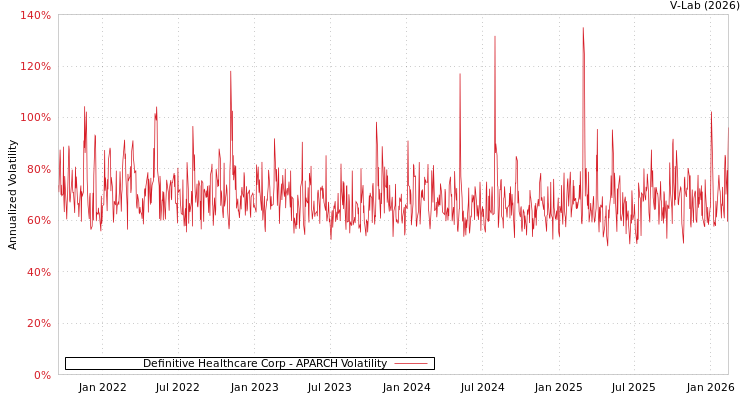 graph of Definitive Healthcare Corp APARCH