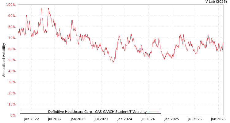 graph of Definitive Healthcare Corp GAS-GARCH-T