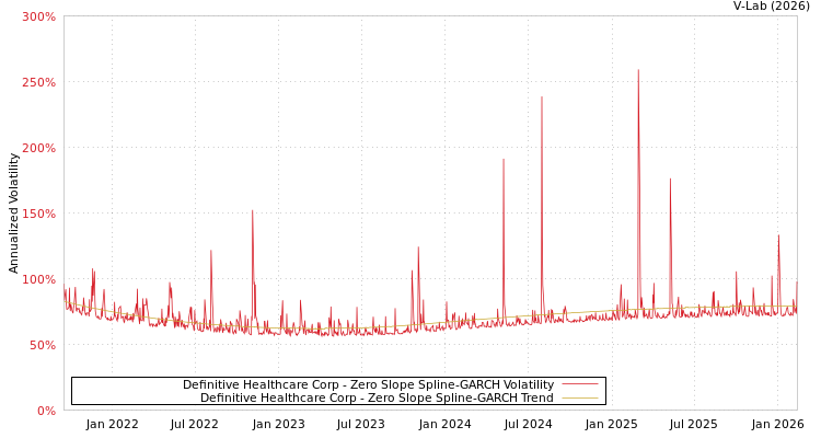 graph of Definitive Healthcare Corp S0GARCH