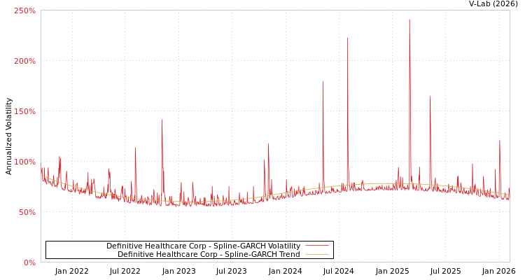 graph of Definitive Healthcare Corp SGARCH
