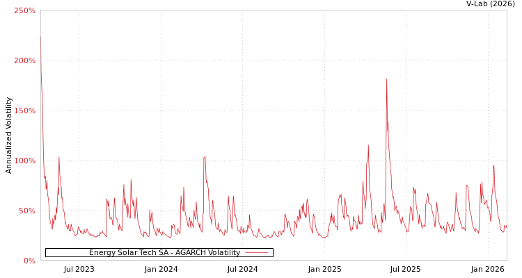 graph of Energy Solar Tech SA AGARCH