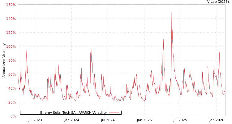 graph of Energy Solar Tech SA APARCH
