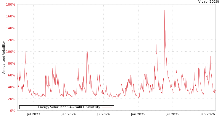 graph of Energy Solar Tech SA GARCH