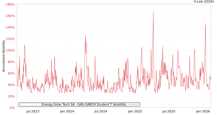 graph of Energy Solar Tech SA GAS-GARCH-T