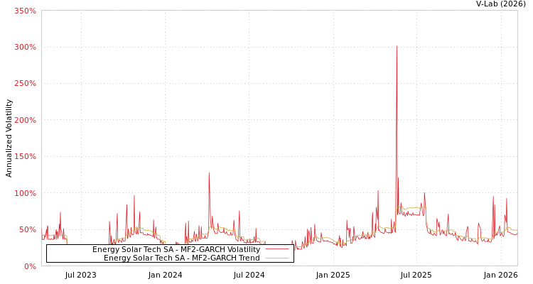 graph of Energy Solar Tech SA MF2-GARCH