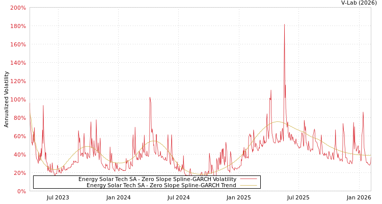 graph of Energy Solar Tech SA S0GARCH