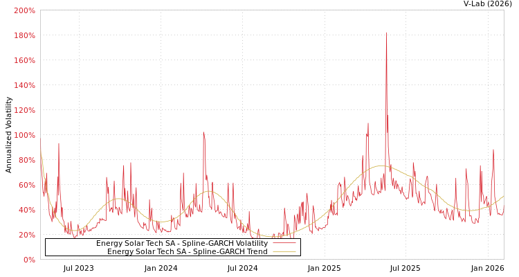 graph of Energy Solar Tech SA SGARCH