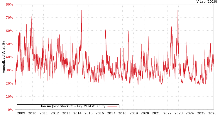 graph of Hoa An Joint Stock Co AMEM