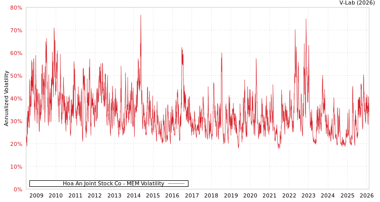 graph of Hoa An Joint Stock Co MEM