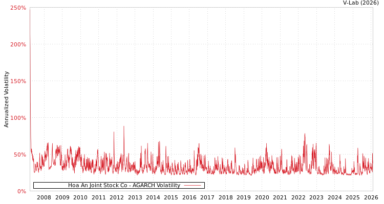 graph of Hoa An Joint Stock Co AGARCH