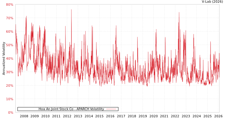 graph of Hoa An Joint Stock Co APARCH