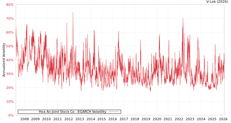 graph of Hoa An Joint Stock Co EGARCH