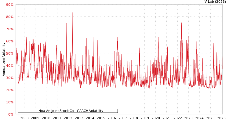 graph of Hoa An Joint Stock Co GARCH