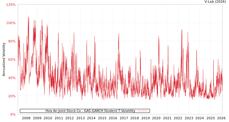graph of Hoa An Joint Stock Co GAS-GARCH-T