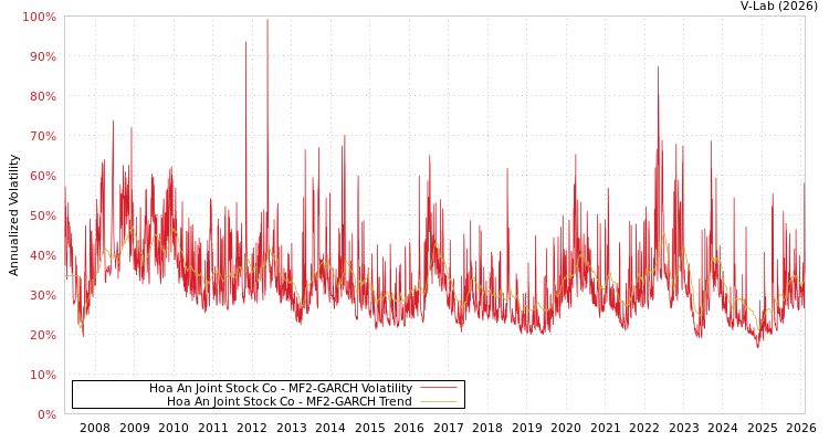 graph of Hoa An Joint Stock Co MF2-GARCH