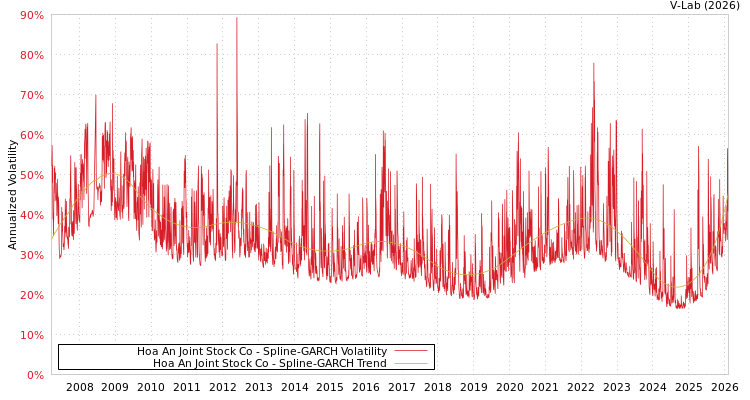 graph of Hoa An Joint Stock Co SGARCH