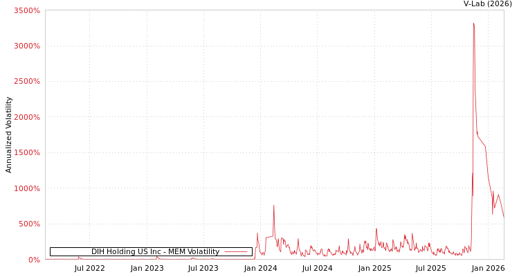 graph of DIH Holding US Inc MEM