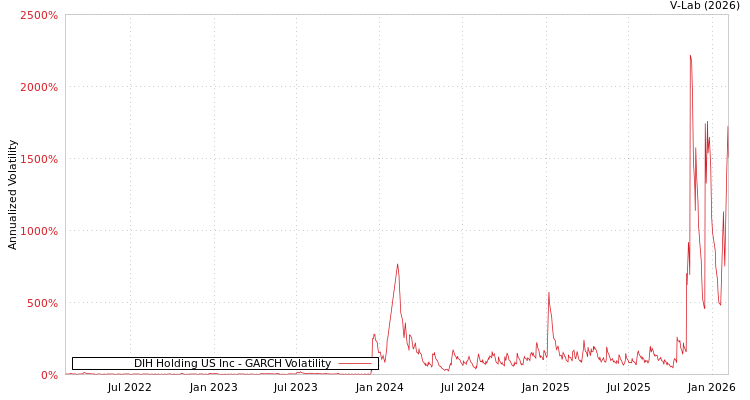 graph of DIH Holding US Inc GARCH