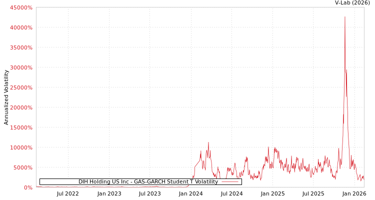 graph of DIH Holding US Inc GAS-GARCH-T