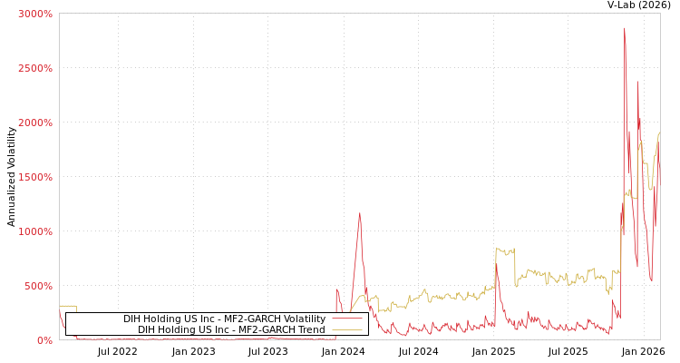 graph of DIH Holding US Inc MF2-GARCH