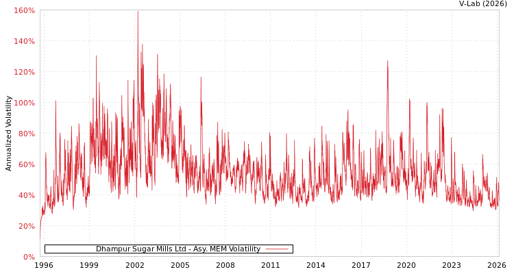 graph of Dhampur Sugar Mills Ltd AMEM