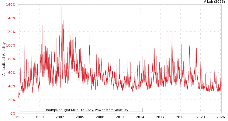 graph of Dhampur Sugar Mills Ltd APMEM
