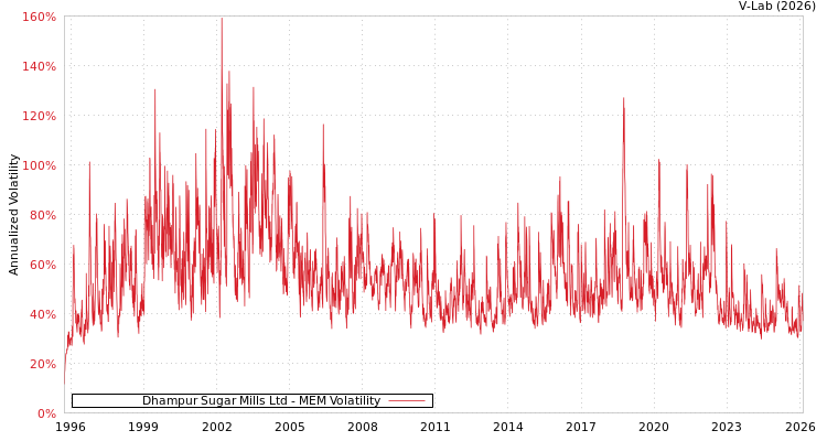 graph of Dhampur Sugar Mills Ltd MEM