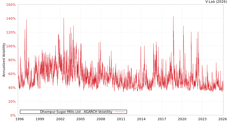 graph of Dhampur Sugar Mills Ltd AGARCH