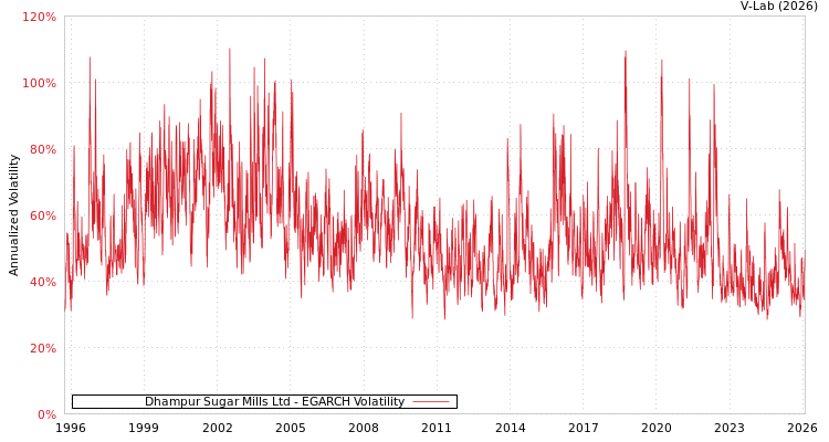 graph of Dhampur Sugar Mills Ltd EGARCH