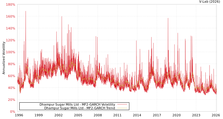 graph of Dhampur Sugar Mills Ltd MF2-GARCH