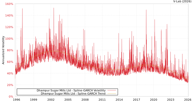 graph of Dhampur Sugar Mills Ltd SGARCH
