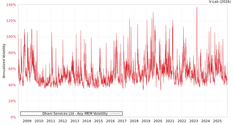 graph of Dhani Services Ltd AMEM