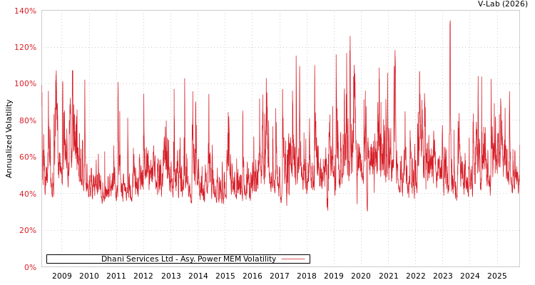graph of Dhani Services Ltd APMEM