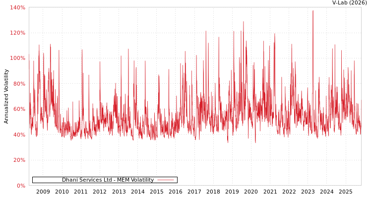 graph of Dhani Services Ltd MEM