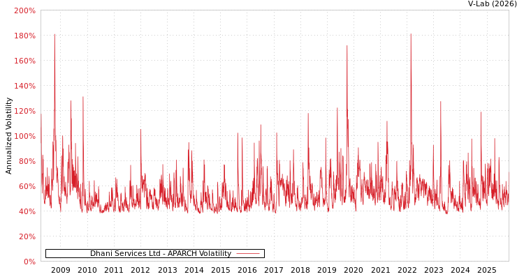 graph of Dhani Services Ltd APARCH