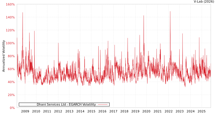 graph of Dhani Services Ltd EGARCH