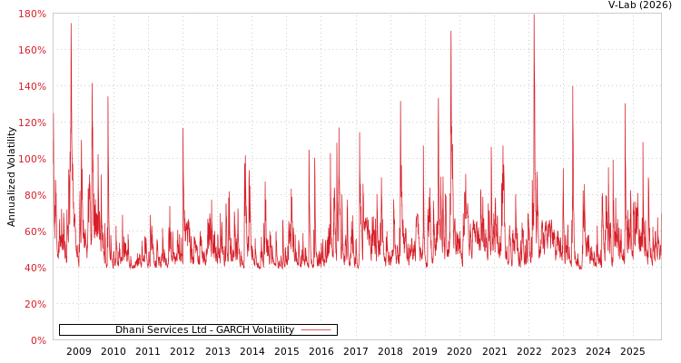 graph of Dhani Services Ltd GARCH