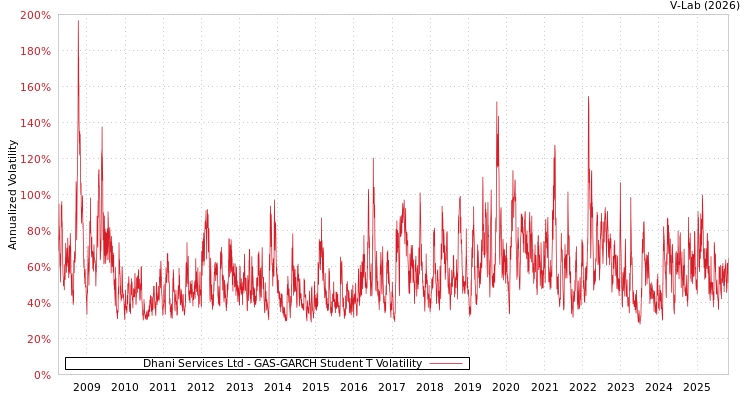 graph of Dhani Services Ltd GAS-GARCH-T
