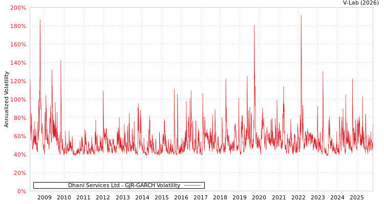 graph of Dhani Services Ltd GJR-GARCH