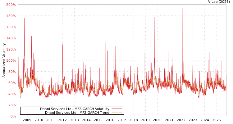 graph of Dhani Services Ltd MF2-GARCH