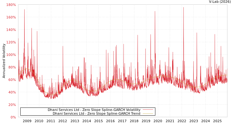 graph of Dhani Services Ltd S0GARCH