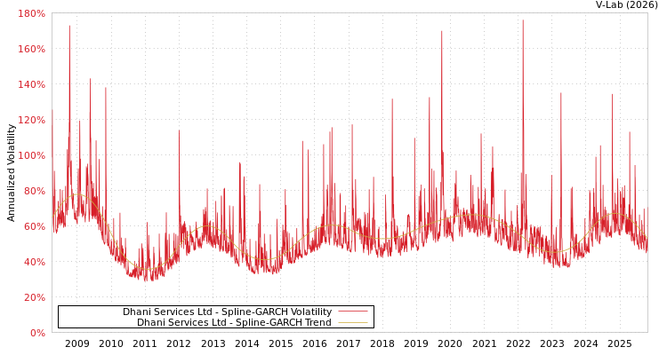 graph of Dhani Services Ltd SGARCH