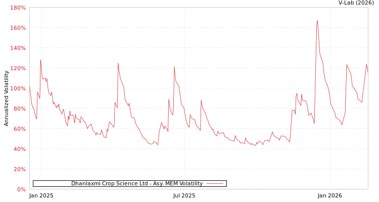 graph of Dhanlaxmi Crop Science Ltd AMEM