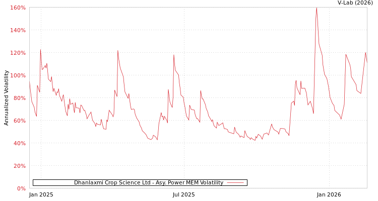 graph of Dhanlaxmi Crop Science Ltd APMEM
