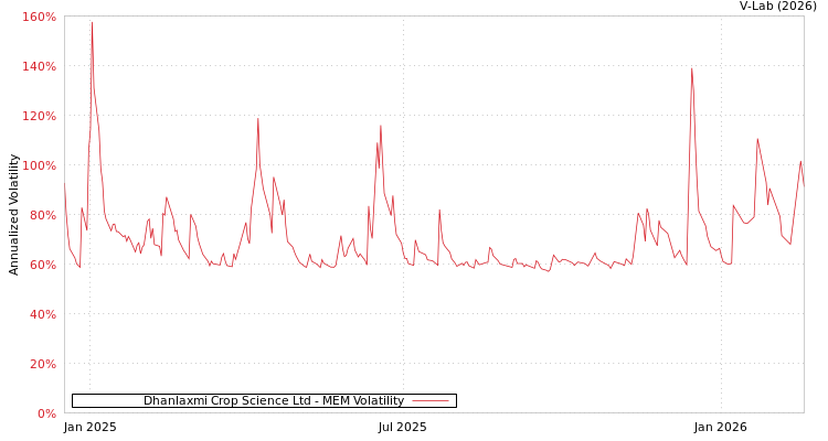 graph of Dhanlaxmi Crop Science Ltd MEM