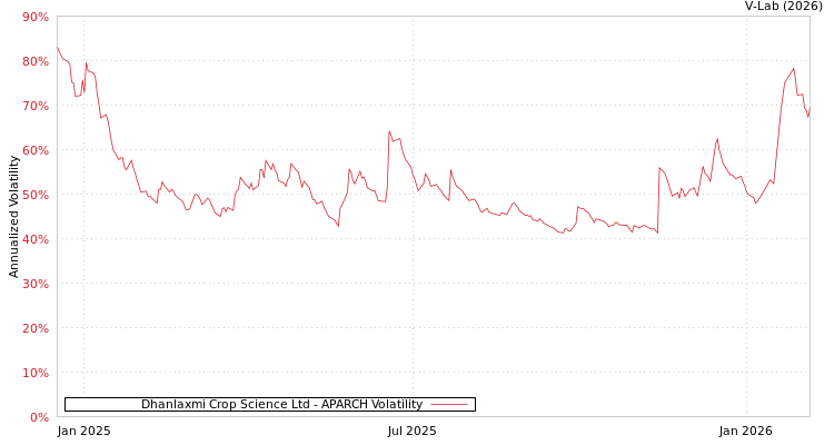 graph of Dhanlaxmi Crop Science Ltd APARCH
