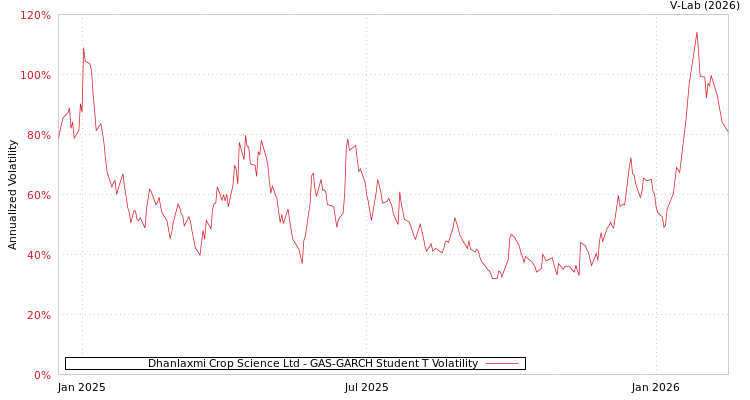 graph of Dhanlaxmi Crop Science Ltd GAS-GARCH-T