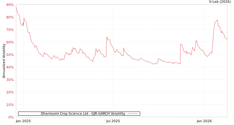 graph of Dhanlaxmi Crop Science Ltd GJR-GARCH